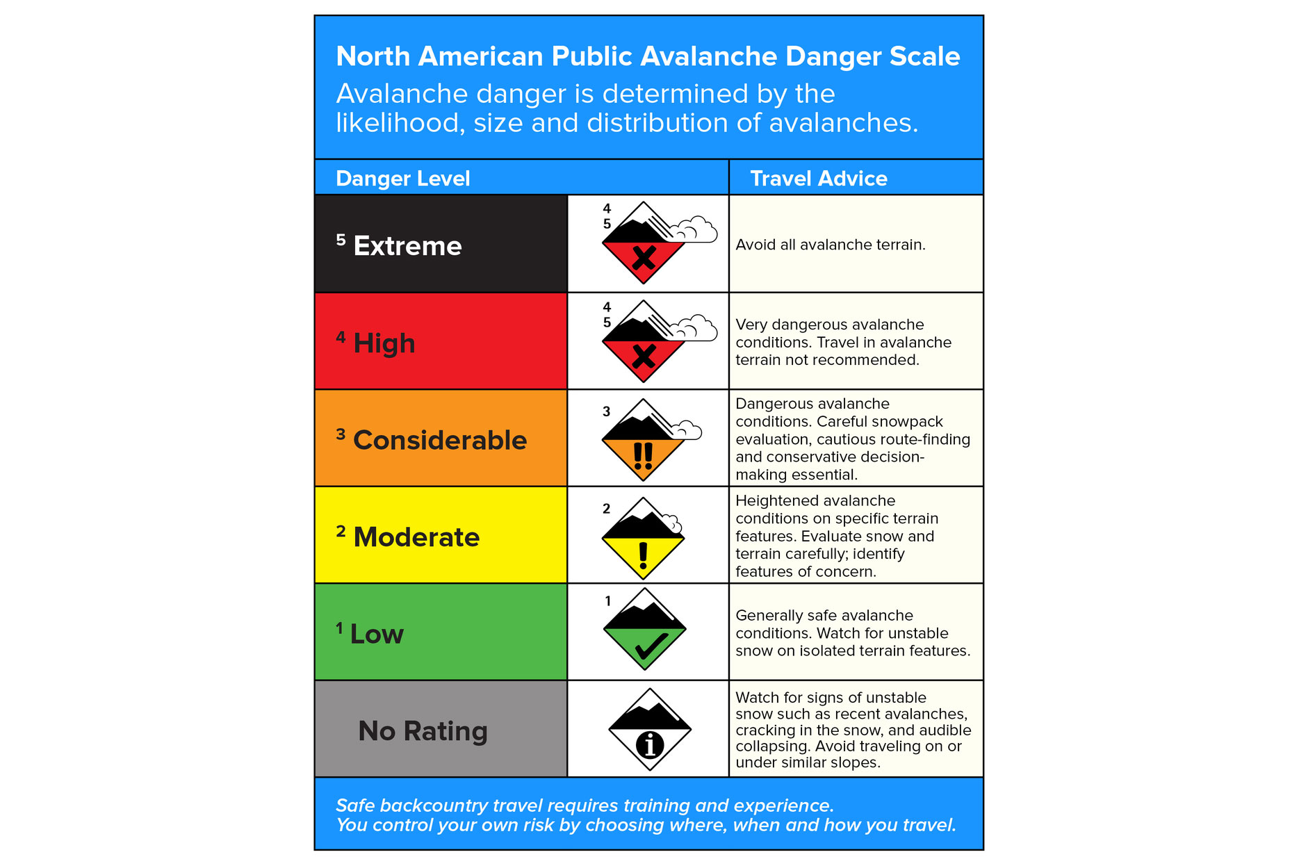 The official North American Public Avalanche Danger Scale.