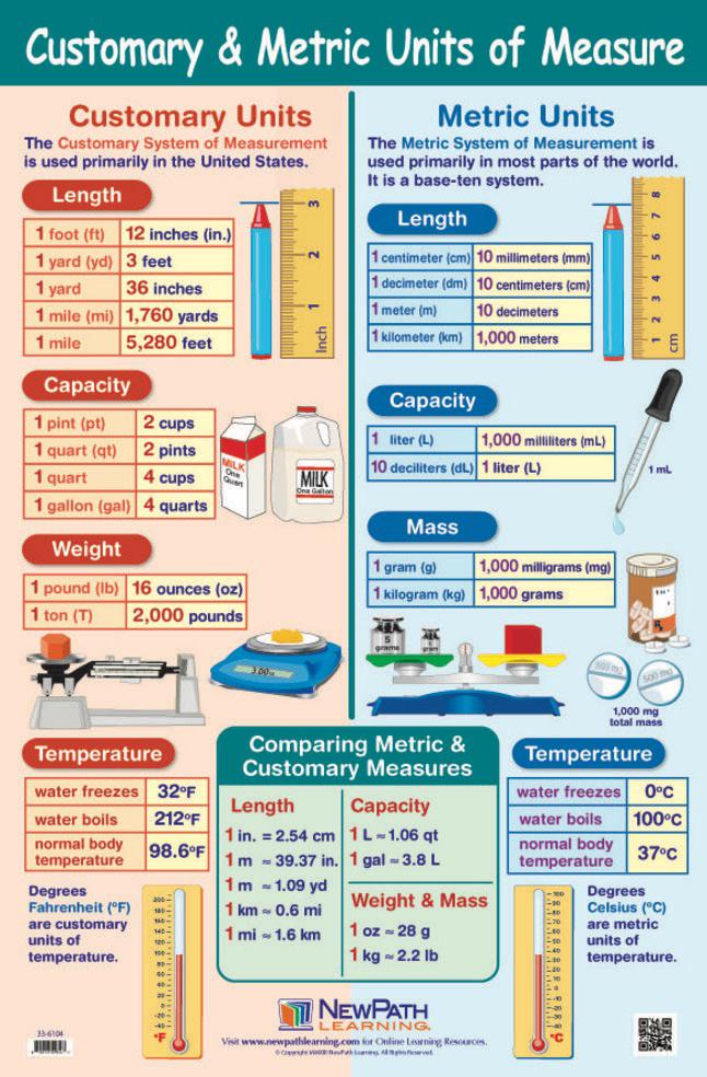 The Metric System Is Superior To The Imperial System And This Chart   Reddit Metric System 