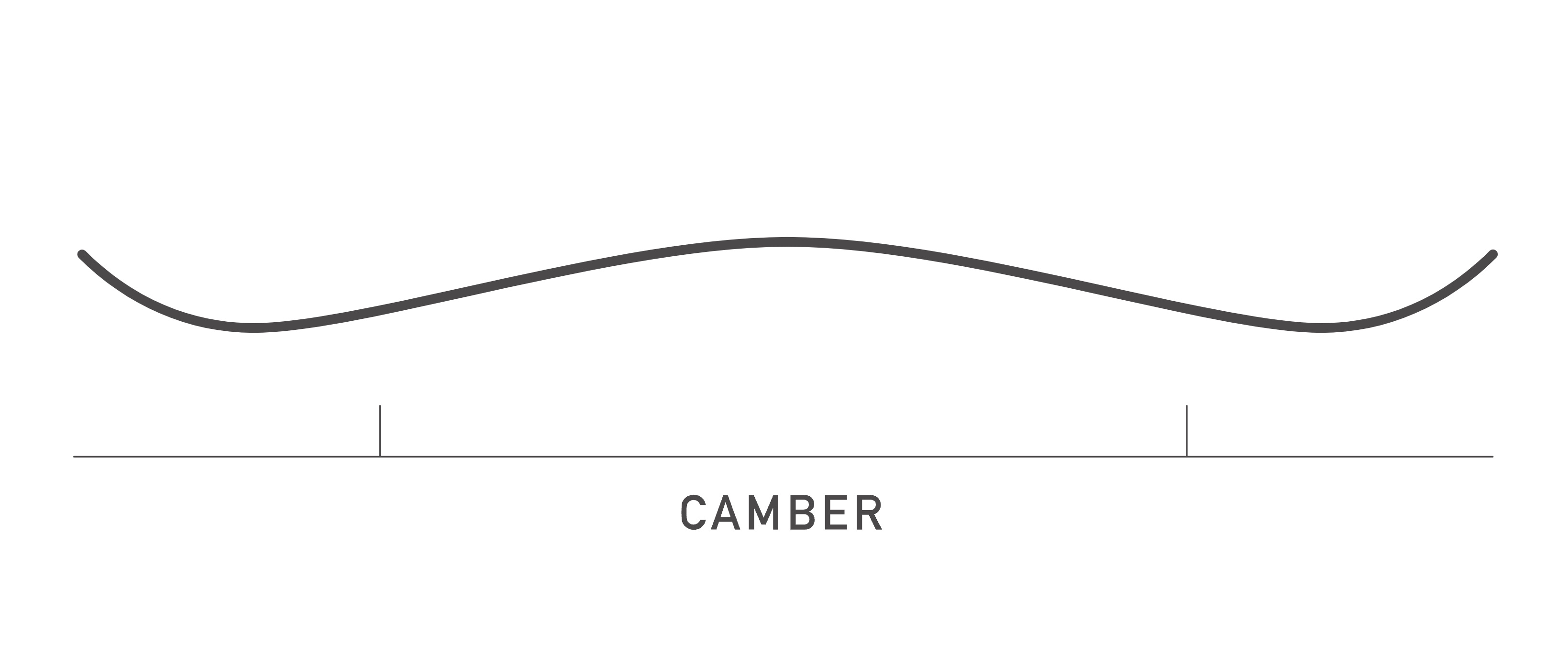 A pure camber snowboard profile